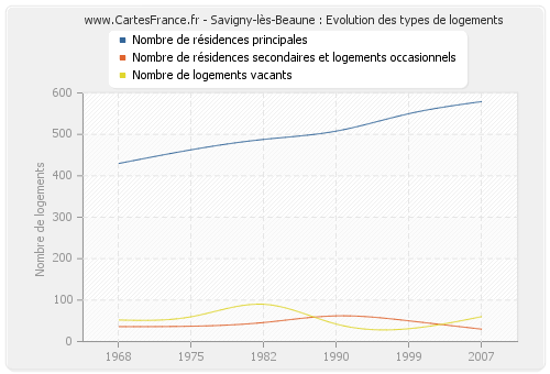 Savigny-lès-Beaune : Evolution des types de logements