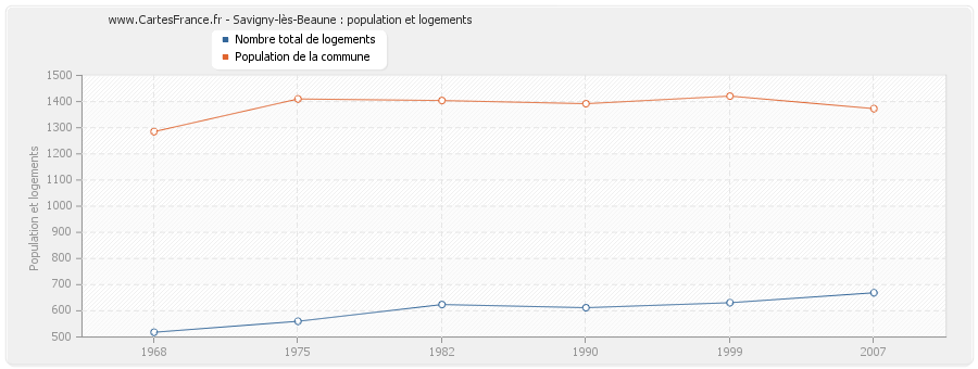 Savigny-lès-Beaune : population et logements