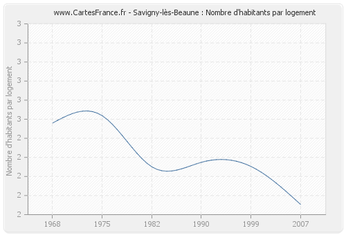 Savigny-lès-Beaune : Nombre d'habitants par logement