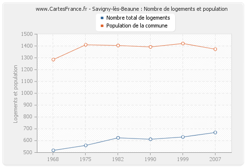 Savigny-lès-Beaune : Nombre de logements et population