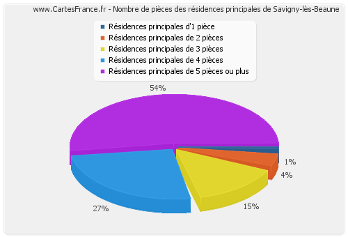 Nombre de pièces des résidences principales de Savigny-lès-Beaune