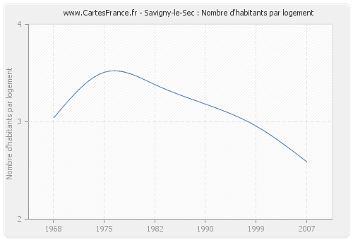 Savigny-le-Sec : Nombre d'habitants par logement