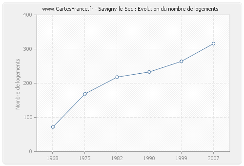 Savigny-le-Sec : Evolution du nombre de logements