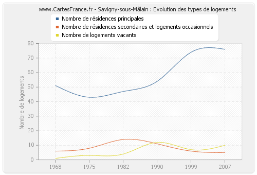 Savigny-sous-Mâlain : Evolution des types de logements