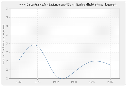 Savigny-sous-Mâlain : Nombre d'habitants par logement