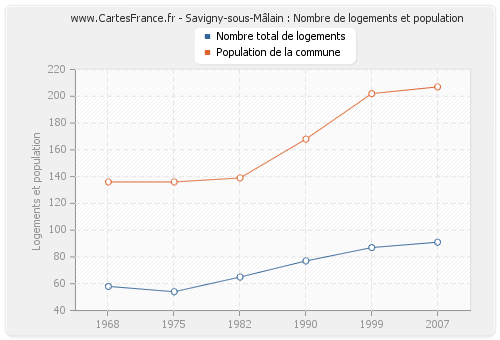 Savigny-sous-Mâlain : Nombre de logements et population