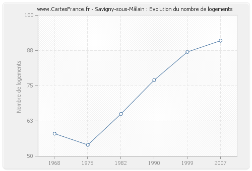 Savigny-sous-Mâlain : Evolution du nombre de logements