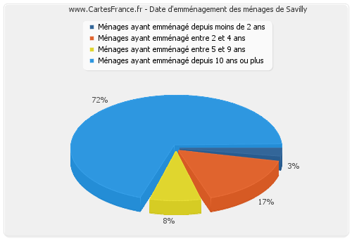 Date d'emménagement des ménages de Savilly