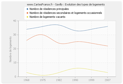 Savilly : Evolution des types de logements