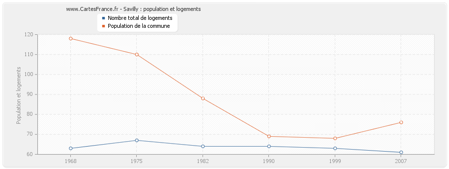 Savilly : population et logements