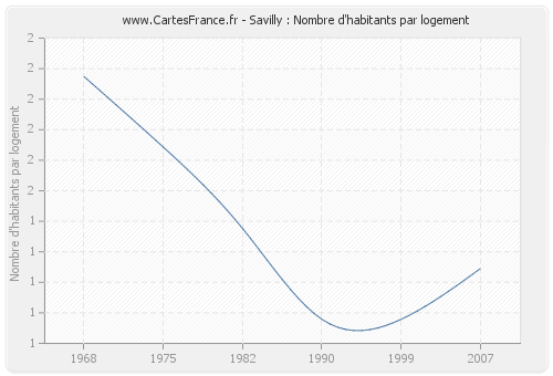 Savilly : Nombre d'habitants par logement