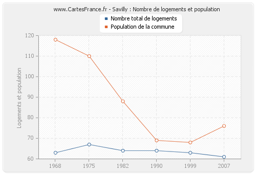 Savilly : Nombre de logements et population