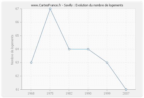 Savilly : Evolution du nombre de logements