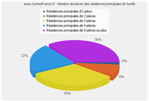 Nombre de pièces des résidences principales de Savilly