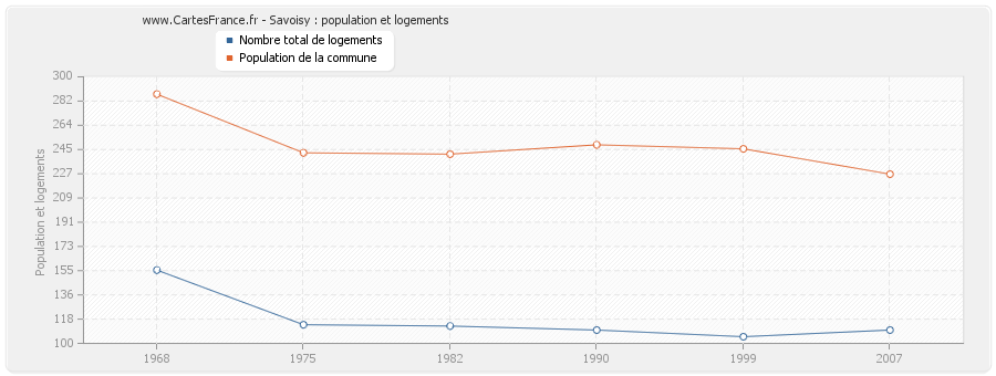 Savoisy : population et logements