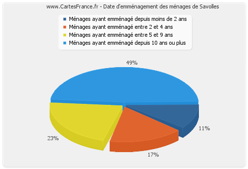 Date d'emménagement des ménages de Savolles