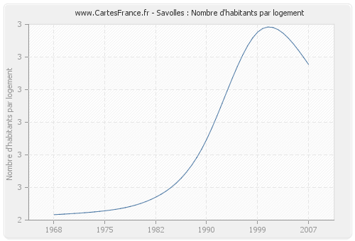 Savolles : Nombre d'habitants par logement