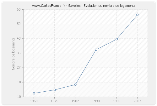 Savolles : Evolution du nombre de logements