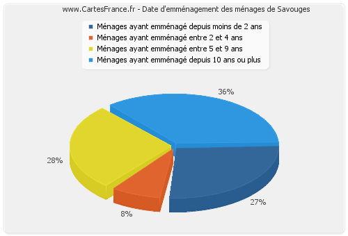 Date d'emménagement des ménages de Savouges