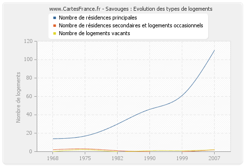 Savouges : Evolution des types de logements