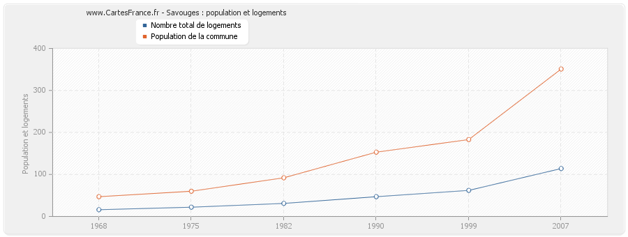 Savouges : population et logements