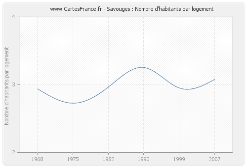 Savouges : Nombre d'habitants par logement