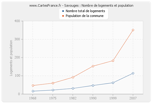 Savouges : Nombre de logements et population