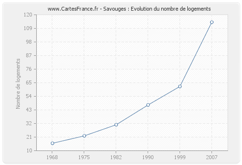 Savouges : Evolution du nombre de logements