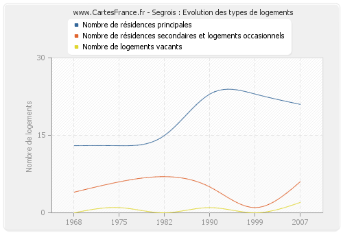 Segrois : Evolution des types de logements