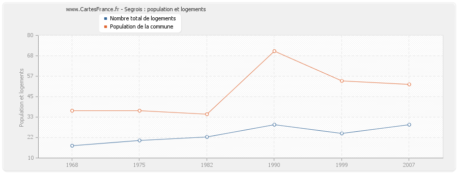 Segrois : population et logements