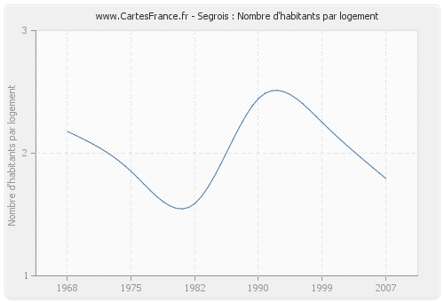 Segrois : Nombre d'habitants par logement