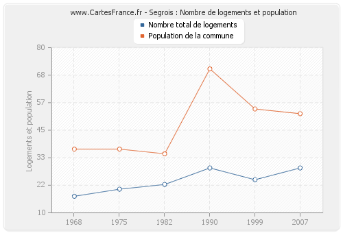 Segrois : Nombre de logements et population