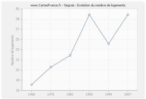 Segrois : Evolution du nombre de logements