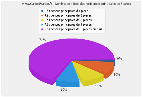 Nombre de pièces des résidences principales de Segrois