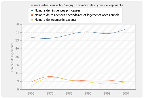 Seigny : Evolution des types de logements