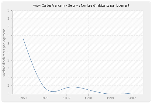 Seigny : Nombre d'habitants par logement