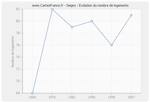 Seigny : Evolution du nombre de logements