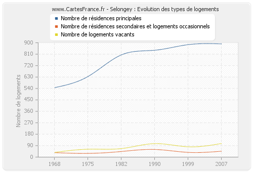 Selongey : Evolution des types de logements