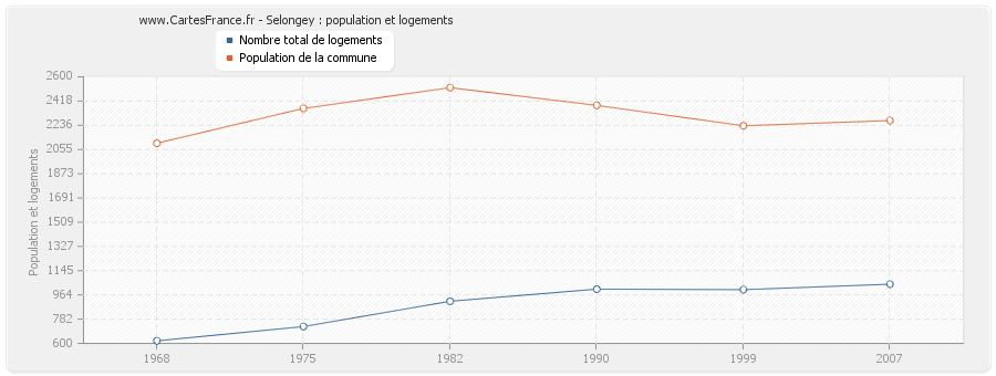 Selongey : population et logements