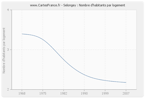 Selongey : Nombre d'habitants par logement