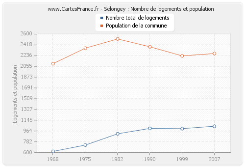 Selongey : Nombre de logements et population