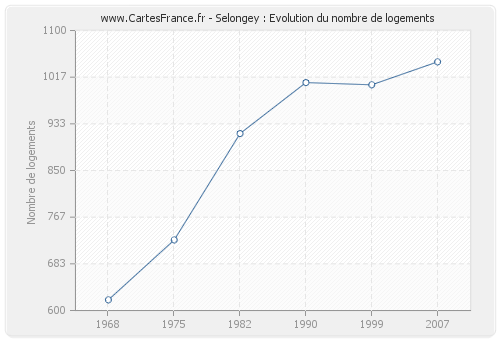 Selongey : Evolution du nombre de logements