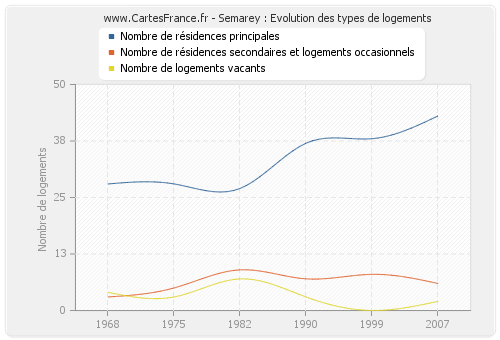 Semarey : Evolution des types de logements