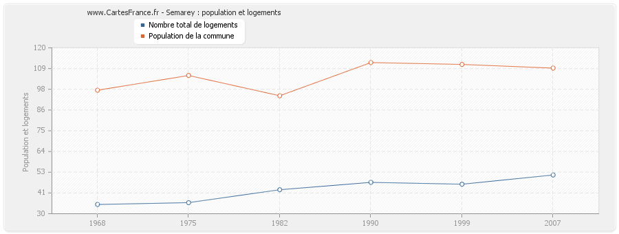 Semarey : population et logements