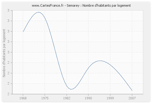 Semarey : Nombre d'habitants par logement