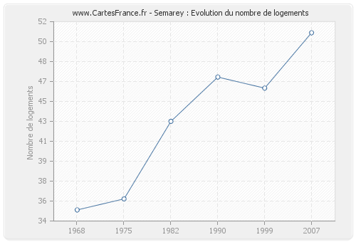 Semarey : Evolution du nombre de logements