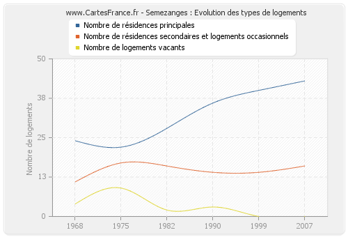 Semezanges : Evolution des types de logements