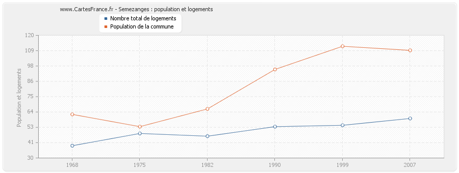 Semezanges : population et logements