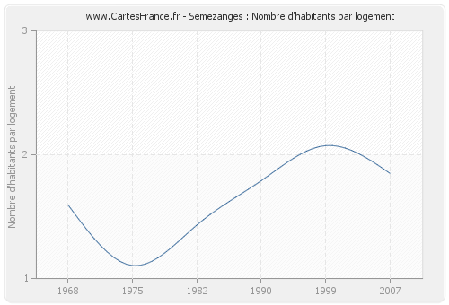 Semezanges : Nombre d'habitants par logement