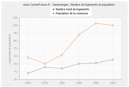 Semezanges : Nombre de logements et population